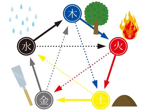 五行 火|五行